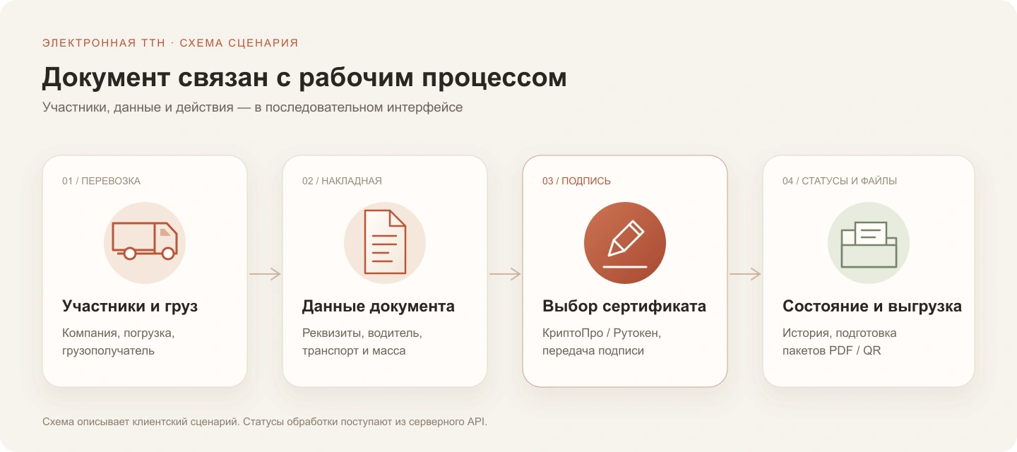 Схема: перевозка, накладная, подпись и получение файлов.